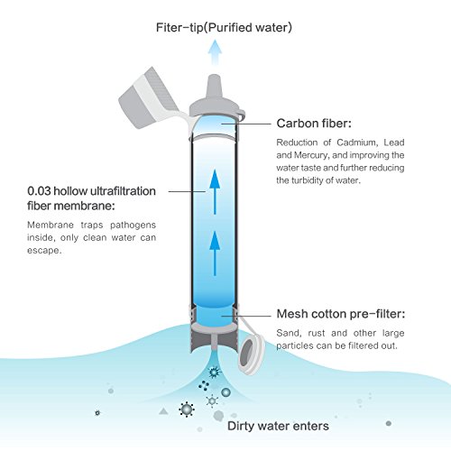 L-DiscountStore Environmentally Friendly Water Filter Lifesaving Net Water Tool Outdoor Straw Micro Type Ultra Filter 
